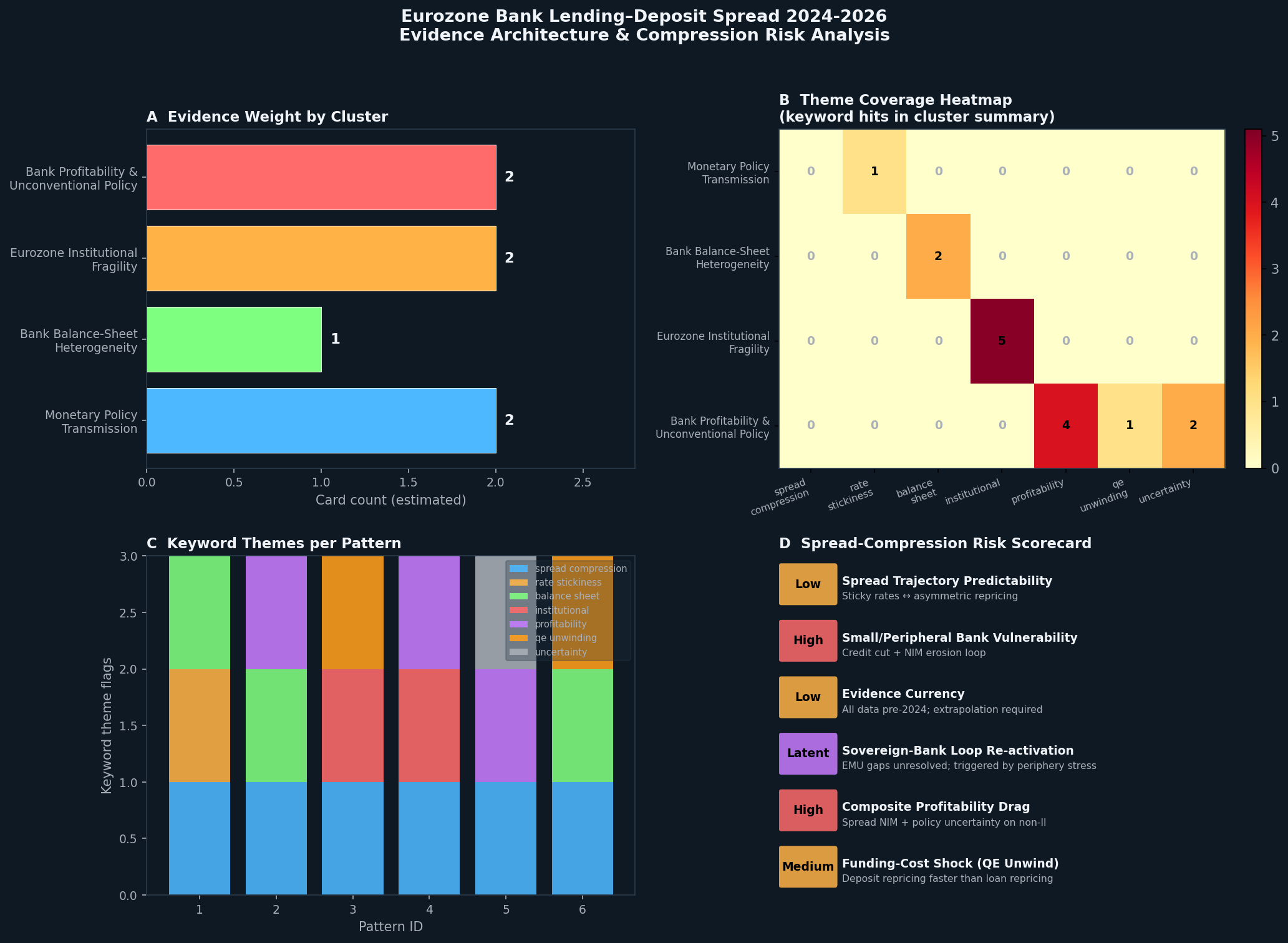 2×2 panel: cluster card-count bar, theme-coverage heatmap, per-pattern keyword flag stacked bar, and risk scorecard badges