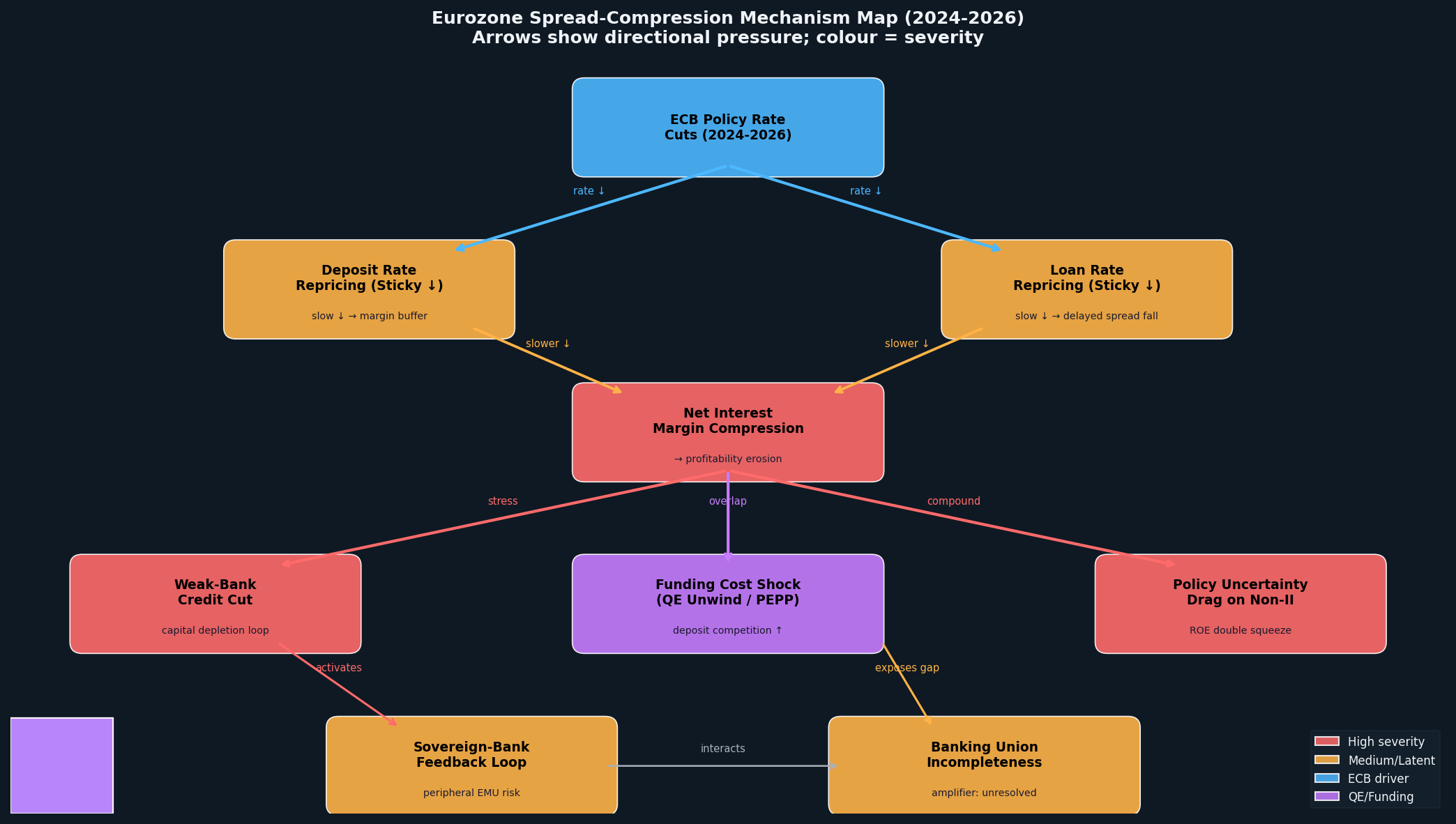 Directed mechanism map showing how ECB rate cuts propagate through deposit/loan stickiness to NIM compression, weak-bank loops, QE-unwind funding shock, uncertainty drag, and sovereign-bank feedback