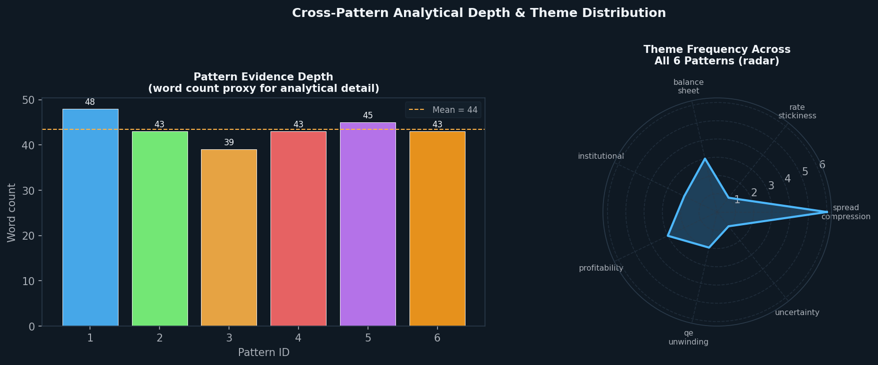 Left: word-count bar per pattern with mean line; Right: polar radar of keyword-theme frequency across all 6 patterns