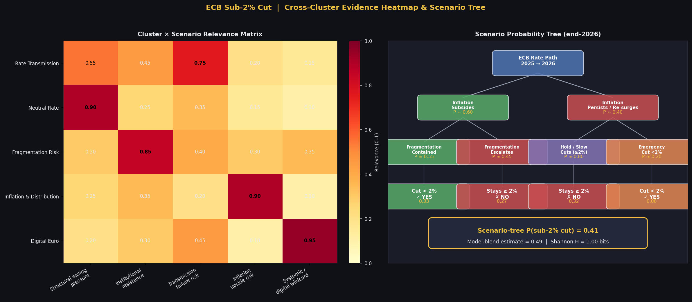 Two-panel figure: left panel is a cluster × scenario relevance heatmap; right panel is a two-branch probability scenario tree leading to YES/NO leaf outcomes with branch probabilities.
