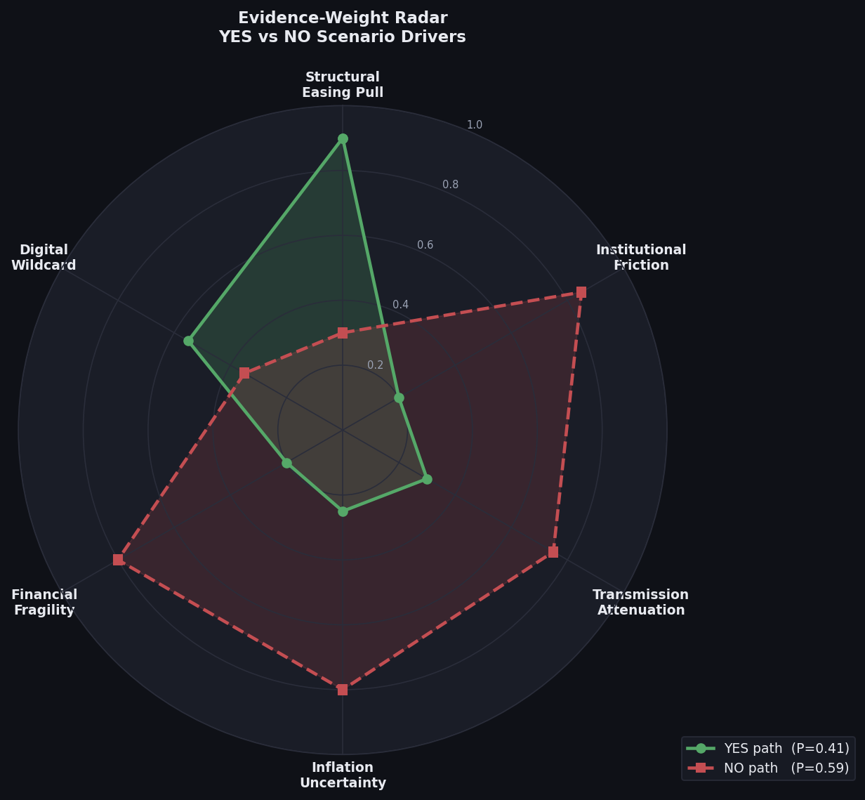Radar/spider chart overlaying evidence-weight profiles for the YES (cut below 2%) and NO (stays at or above 2%) scenario paths across six analytical dimensions.