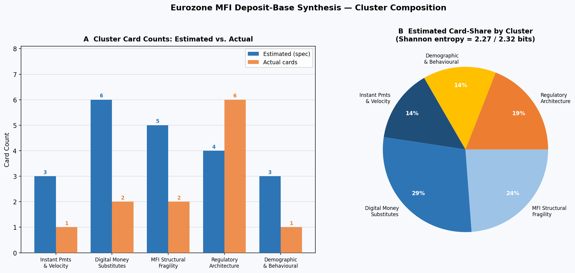 Two-panel chart: (A) grouped bar comparing estimated vs. actual card counts per cluster, (B) pie chart of estimated cluster share with Shannon entropy annotation.