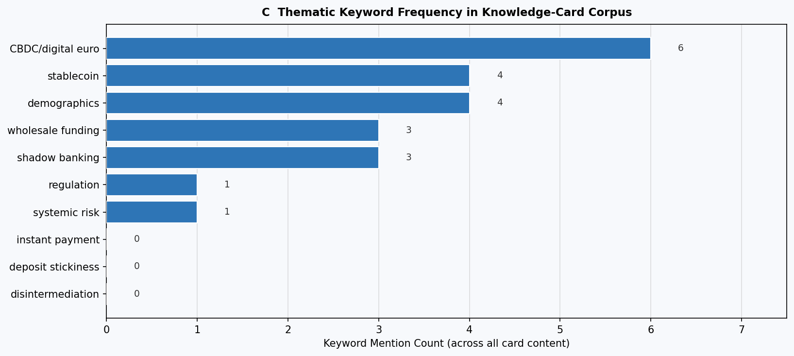 Horizontal bar chart of thematic keyword mention counts across all card content, ordered by frequency.