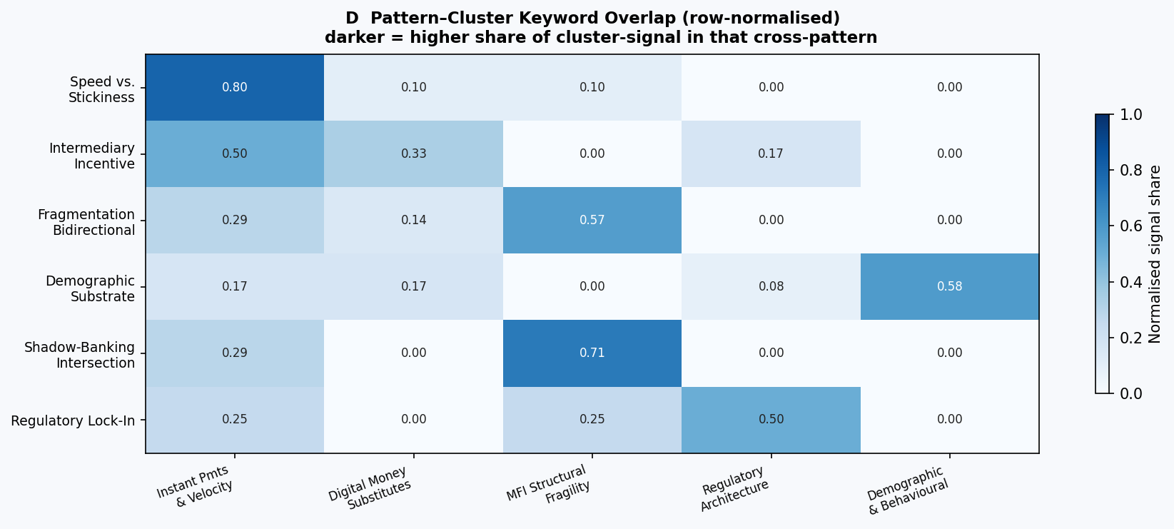 Heatmap (patterns × clusters) of row-normalised keyword-overlap scores, showing which clusters each cross-cluster pattern most strongly references.