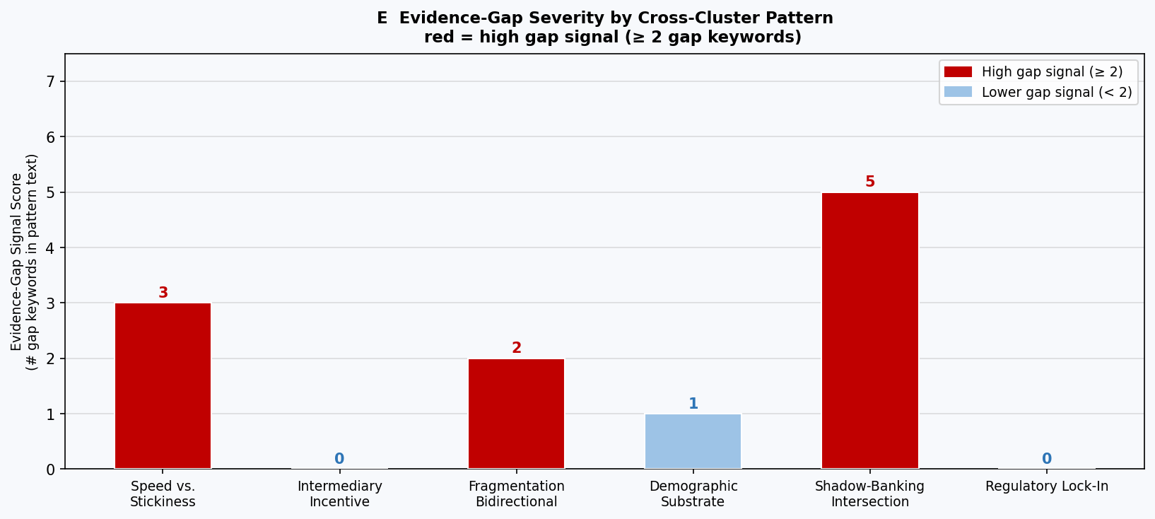 Bar chart scoring each cross-cluster pattern by the density of evidence-gap keywords, with high-gap patterns highlighted in red.