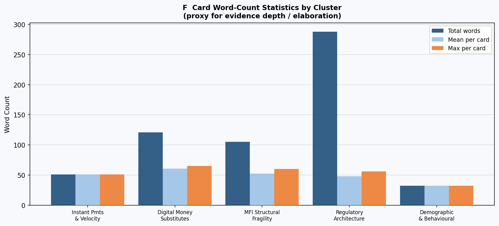 Grouped bar chart showing total, mean, and max word counts per cluster as a proxy for evidence depth.