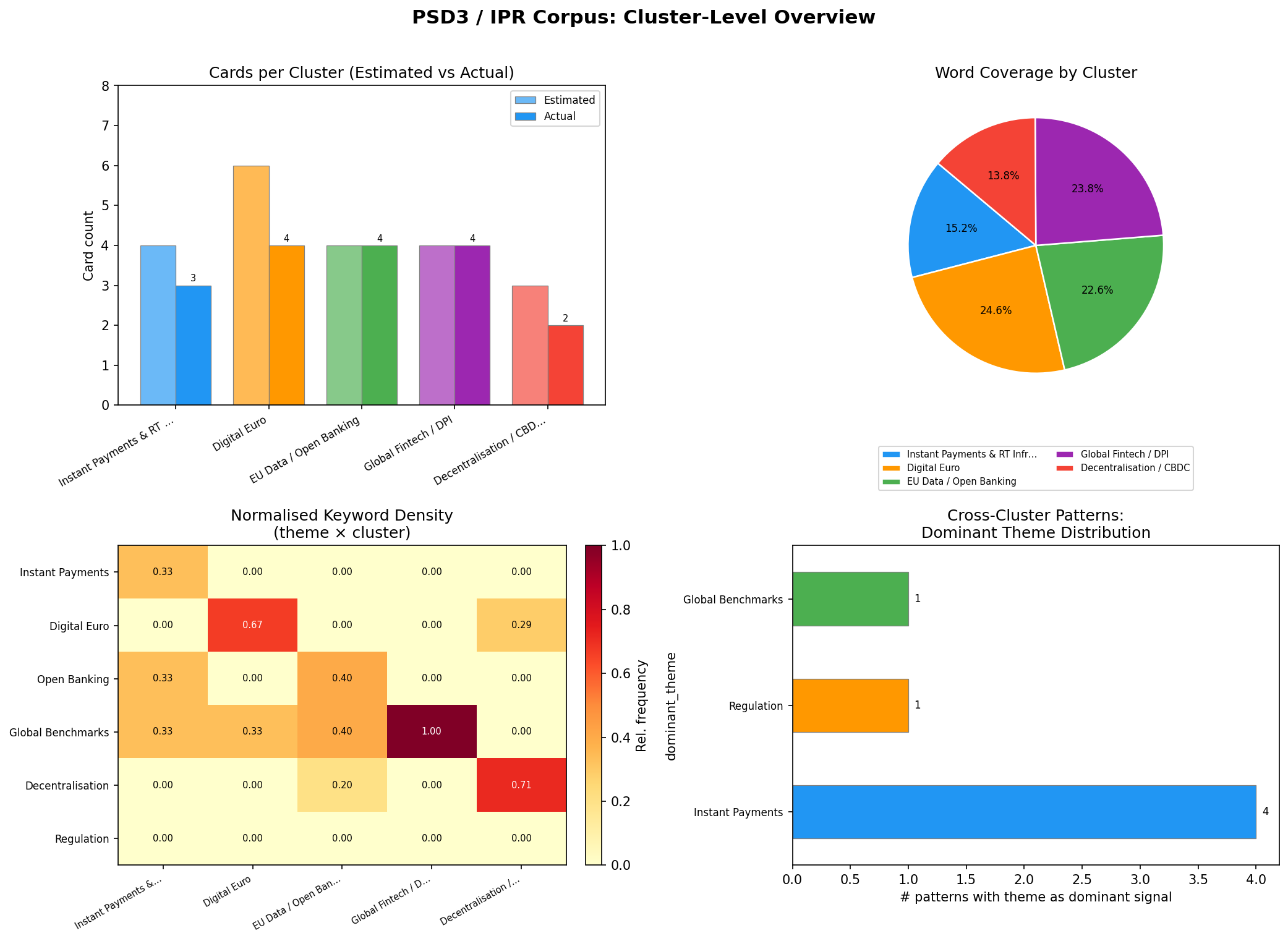 Four-panel cluster overview: (1) card count estimated vs actual per cluster, (2) word coverage pie chart, (3) normalised keyword density heatmap (theme × cluster), (4) dominant theme distribution across cross-cluster patterns.