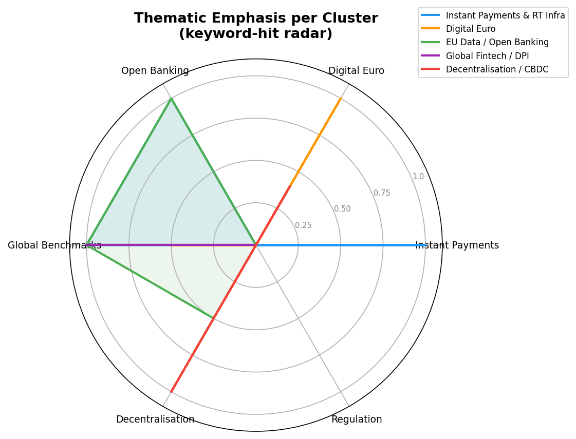 Polar radar chart showing per-cluster keyword-hit emphasis across six regulatory/thematic dimensions (Instant Payments, Digital Euro, Open Banking, Global Benchmarks, Decentralisation, Regulation).