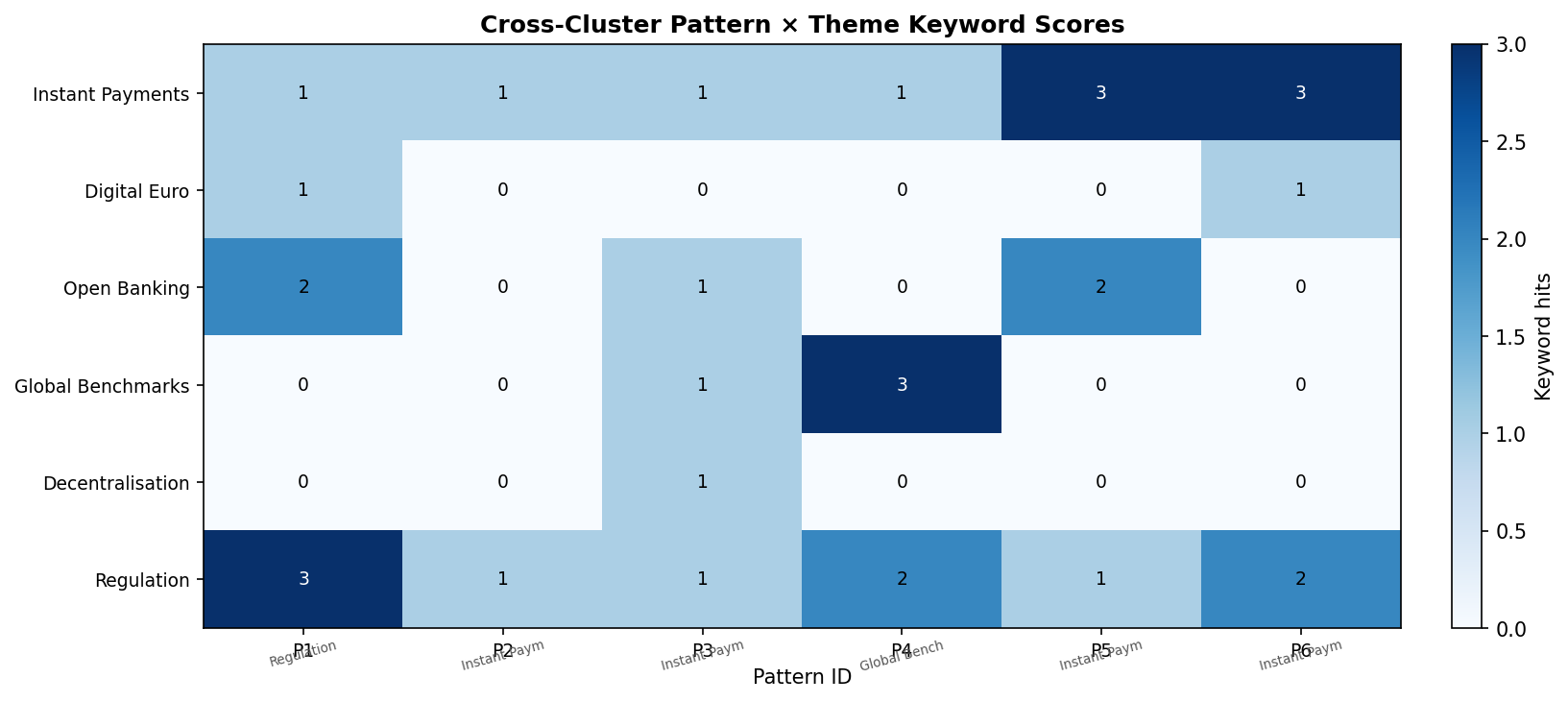 Heatmap of six cross-cluster patterns scored against six keyword themes, with dominant-theme annotations.