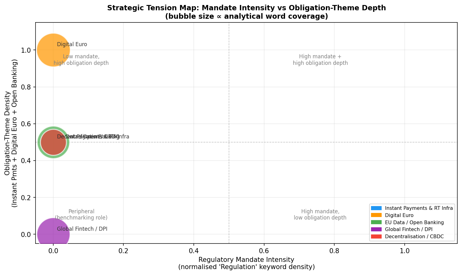 Bubble chart mapping each cluster on regulatory-mandate intensity (x-axis) vs obligation-theme keyword depth (y-axis), with bubble size proportional to word coverage.